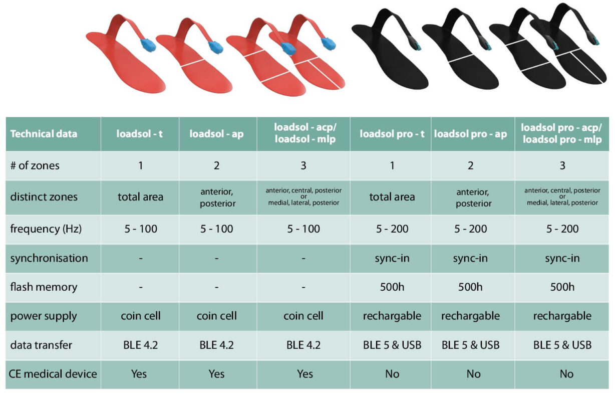 force measurement insole - loadsol